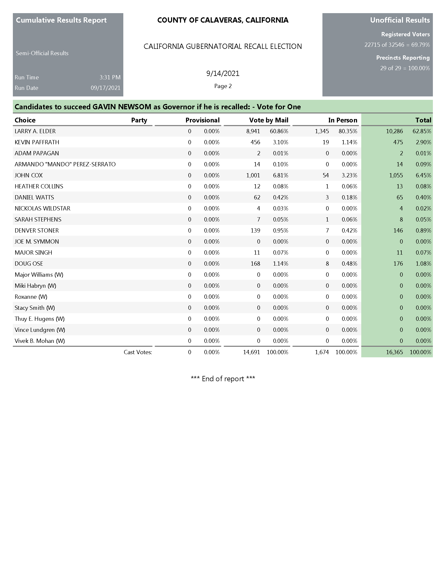 Election Results
